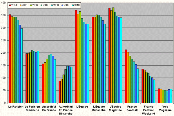 Circulation of Amaury titles