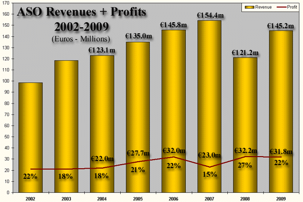 ASO revenue and profits