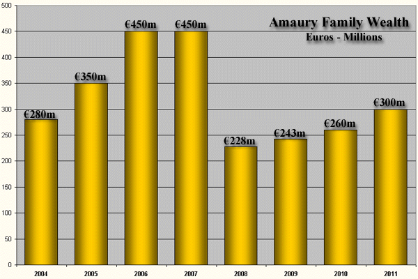 Amaury family wealth, est by Connections mag