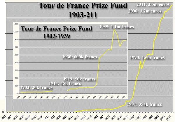 Tour d eFrance Prize Fund