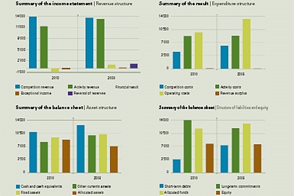 How much sponsorship income did the UCI have in 2010? Hands up those of you who said none? Oh dear. So many.